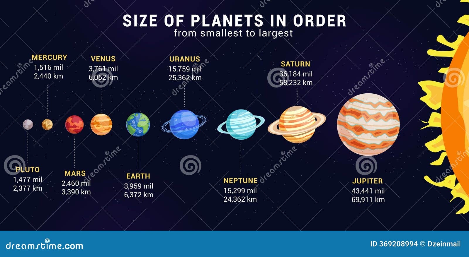 Planets Size Chart Clipart Design Solar System Planets From Smallest To Largest Clip Art Collection Stock Vector Illustration Of Solar Venus 369208994