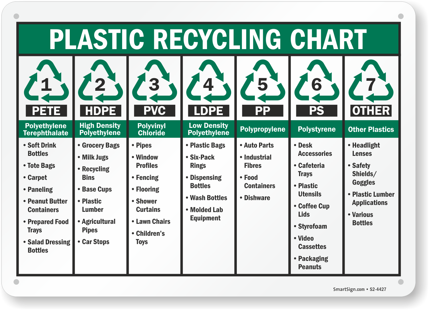 Plastic Recycling Chart Sign SKU S2 4427
