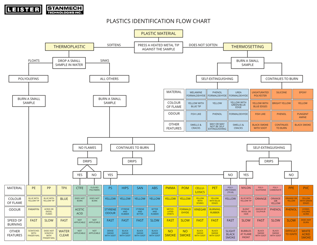 Plastics Identification Flow Chart Articles STANMECH Technologies Inc 