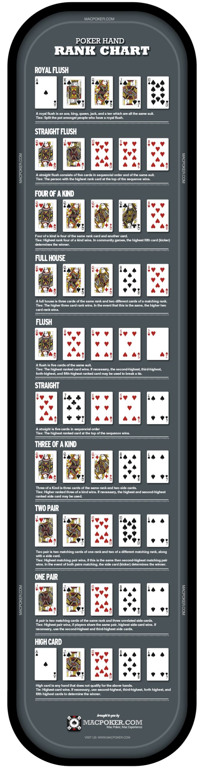 Poker Rules For Beginners Poker Hand Strength Chart MacPoker 