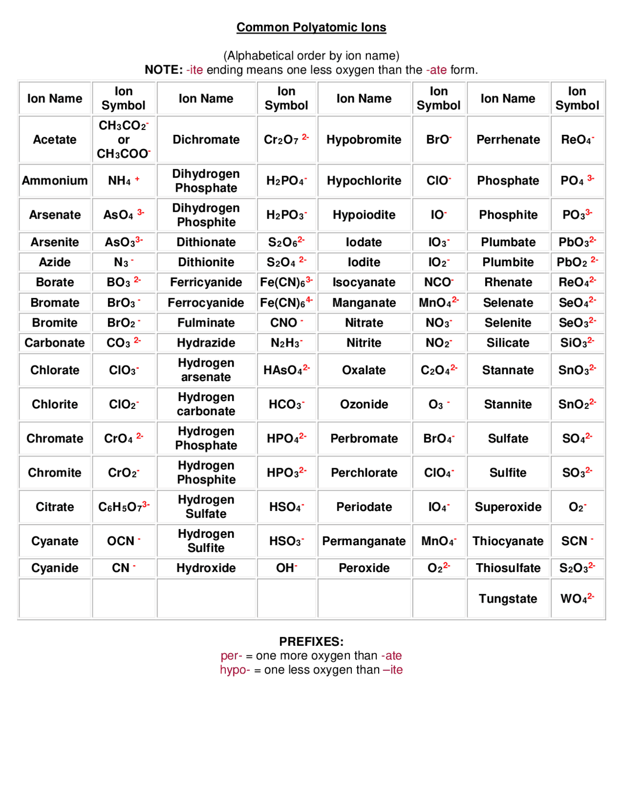 Polyatomic Ion Chart Printable Polyatomic Ion Chart Printable