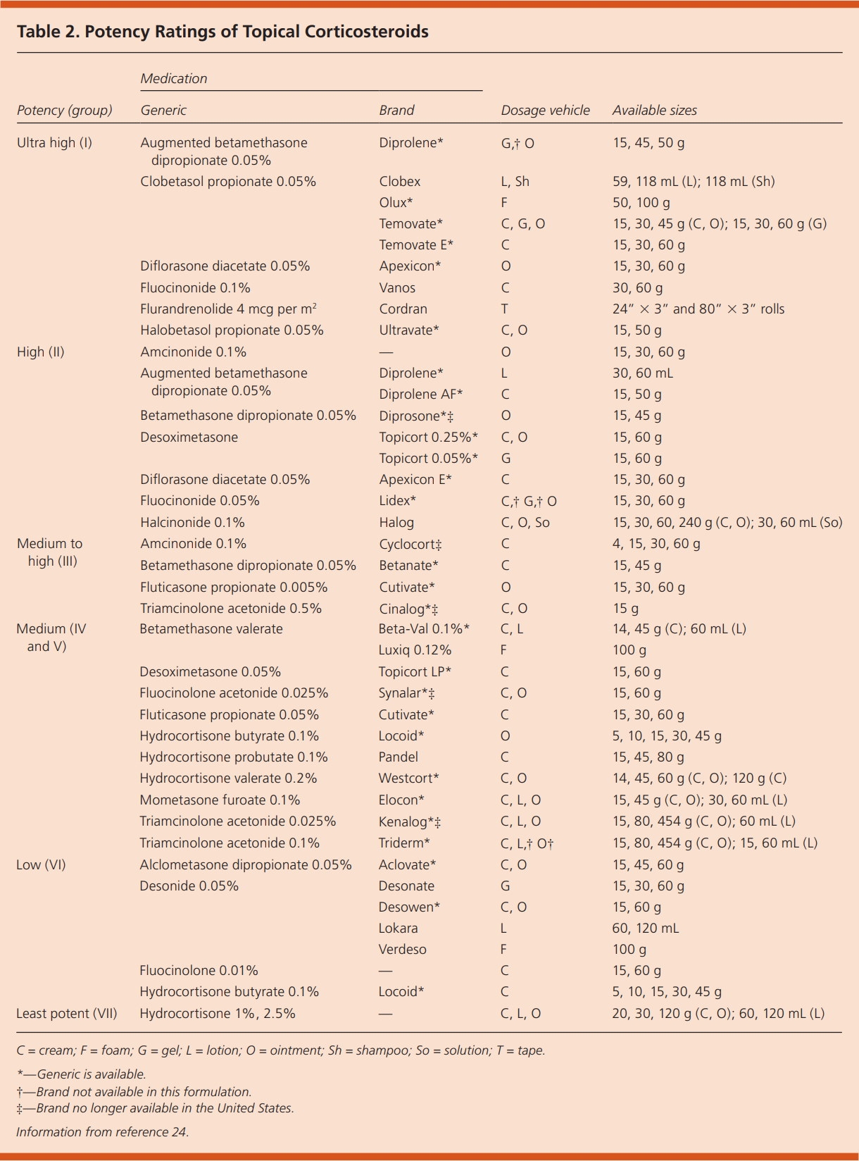 Printable Topical Steroid Potency Chart