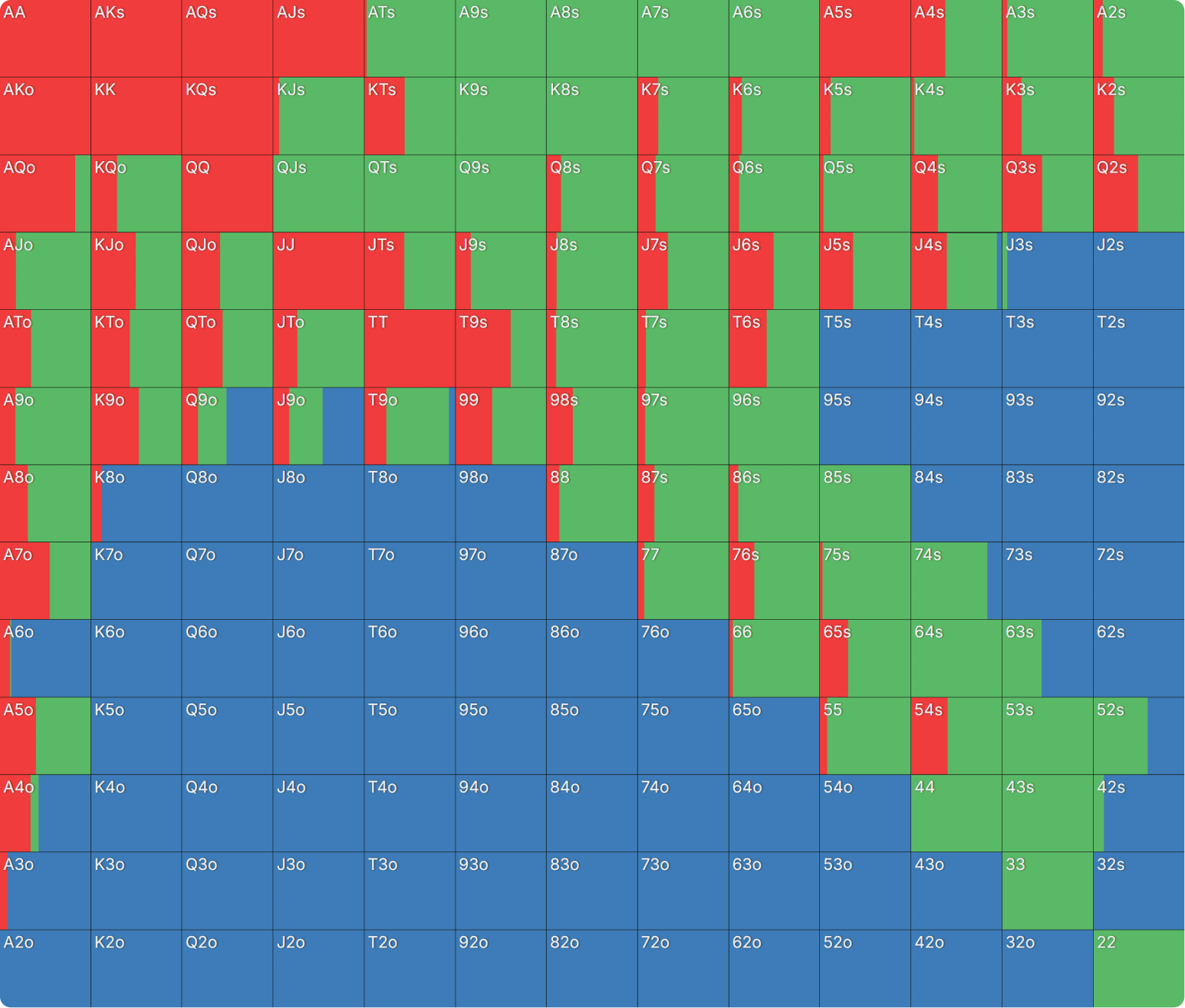 Preflop Range Morphology GTO Wizard