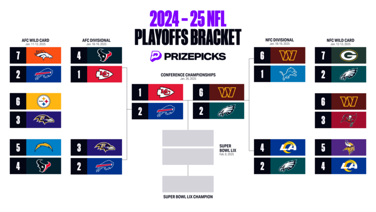 Printable 2025 NFL Playoffs Bracket Playoffs Predictions Schedule