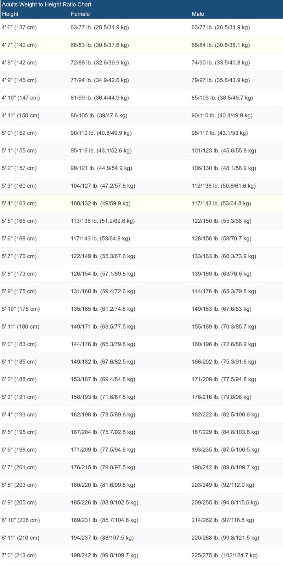 Printable Height To Weight Chart For Adults DW Printable Height To Weight Chart For Adults DW