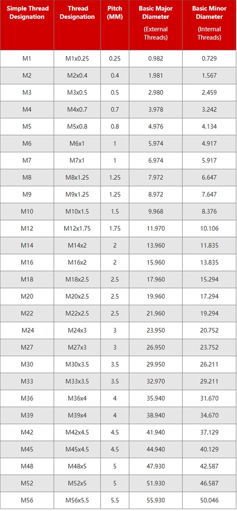 Printable Metric Thread Chart Printable Word Searches