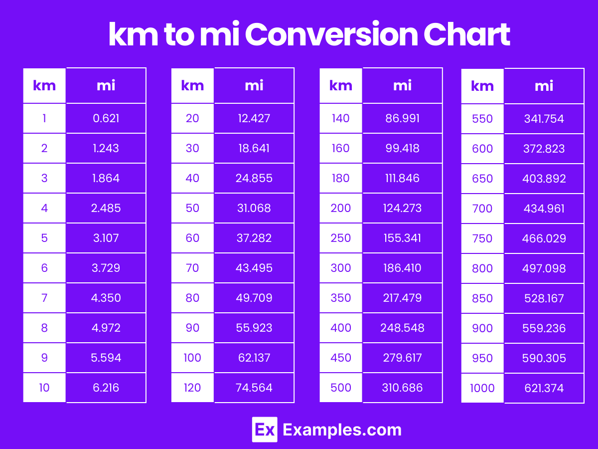 Printable Mile Conversion Miles Conversion Chart Miles In Km Conversion Table 12 Miles In Km