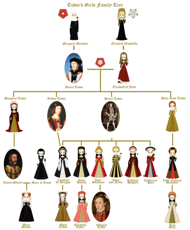 Printable Tudors Genealogy Tree King Henry Vii Ancestry Chart Henry Viii Ancestry House Of Tudor