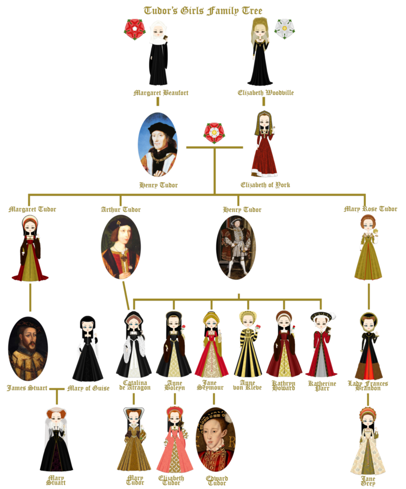 Printable Tudors Genealogy Tree King Henry Vii Ancestry Chart Henry Viii Ancestry House Of Tudor