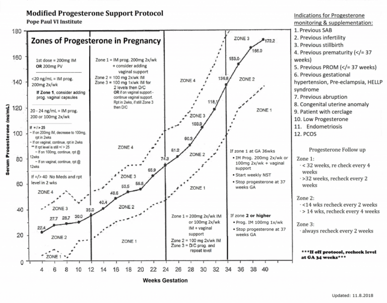 Progesterone Supplementation Program Fertility Midwifery Birth Center