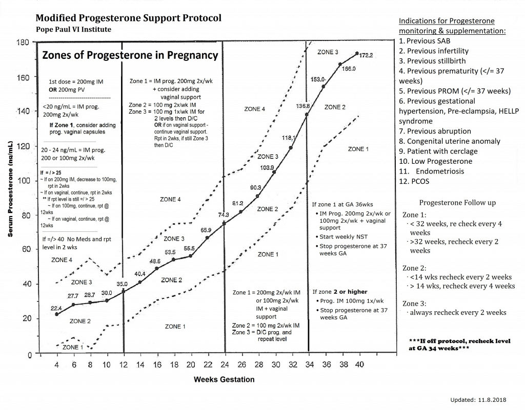 Printable Creighton Model Chart