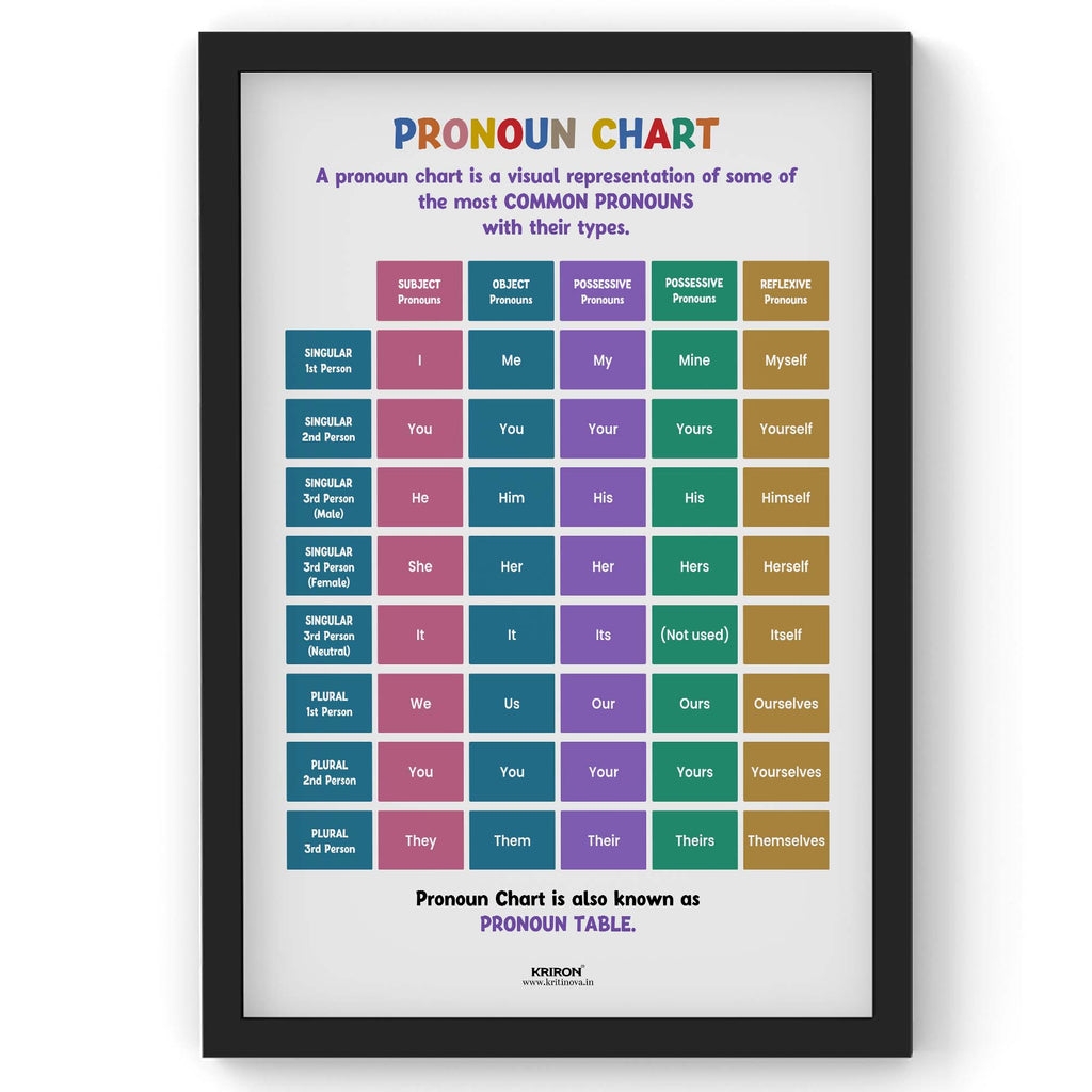 Pronoun Chart Part Of Speech Poster English Educational Poster Worksheets Library