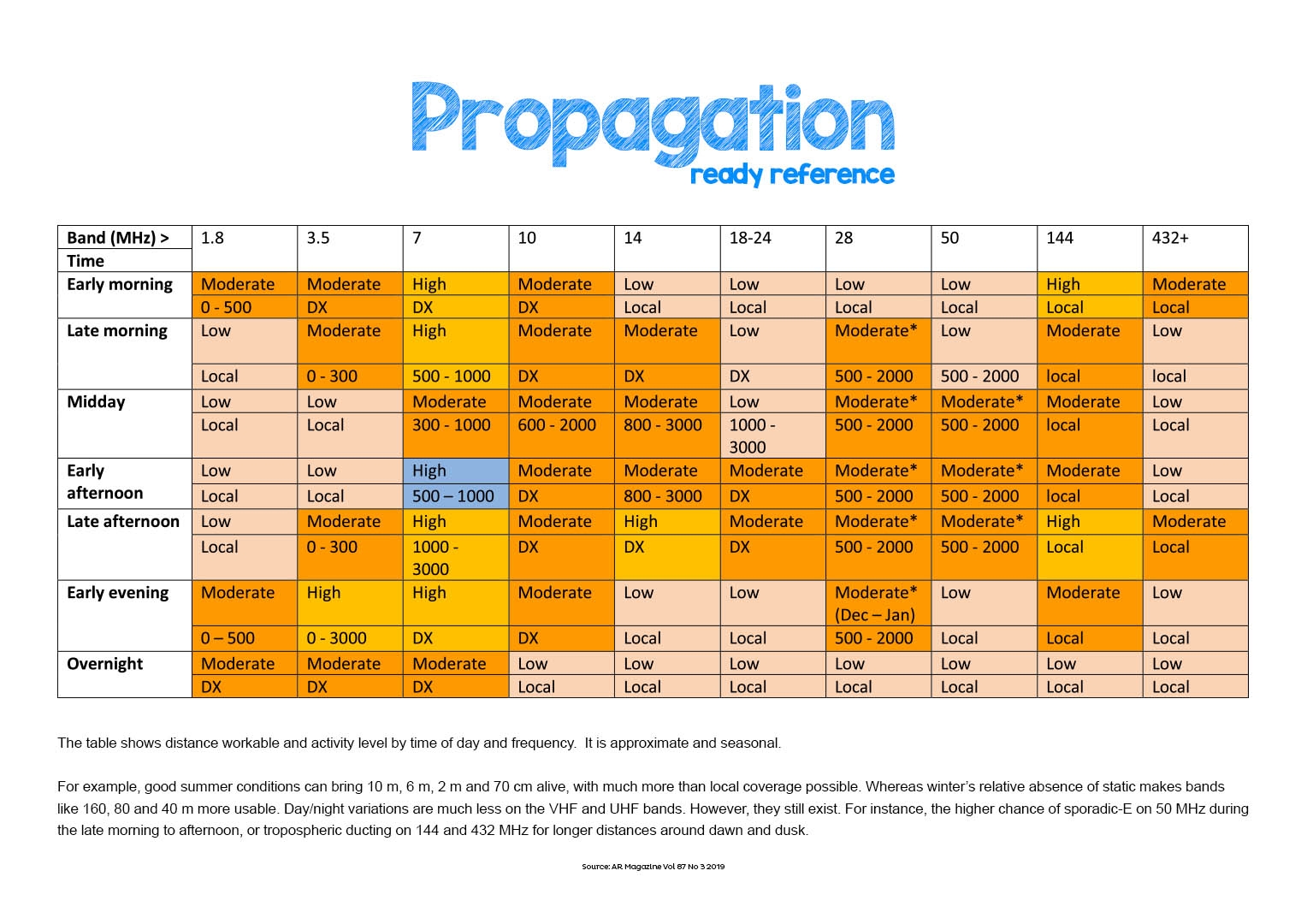Propagation Ready Reference Download And Print For The Shack Wall 