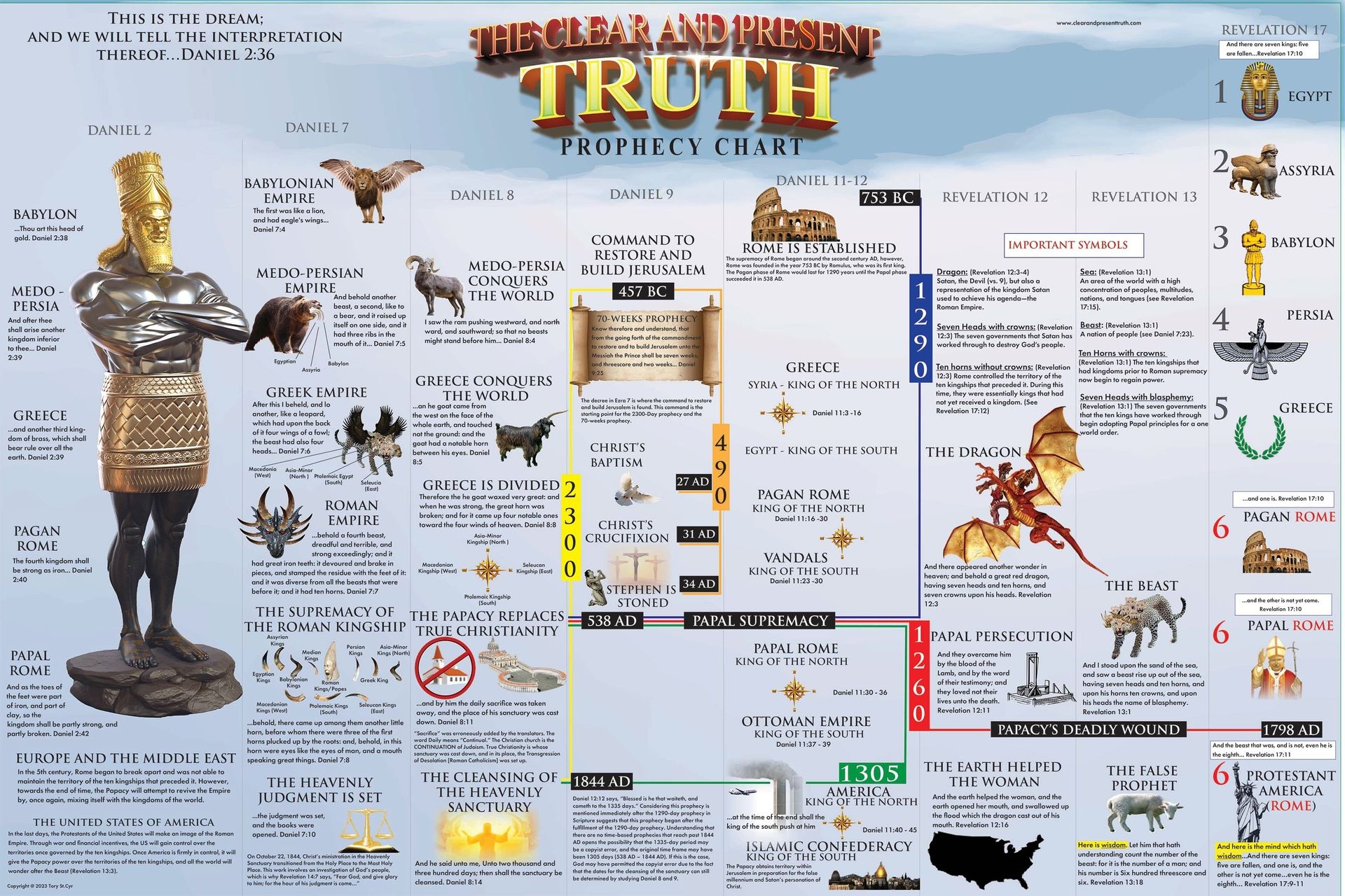 Prophecy Chart Prophecy Chart