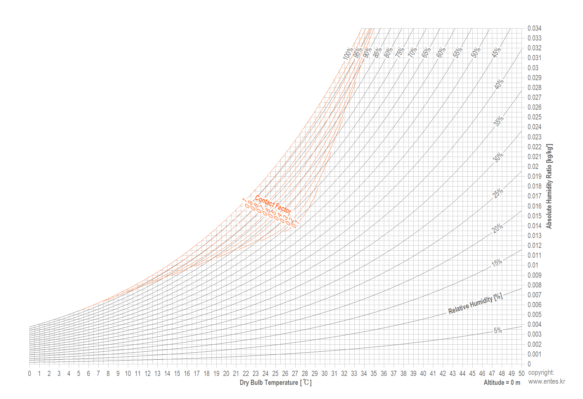 Psychrometric Chart For Ideal Gas