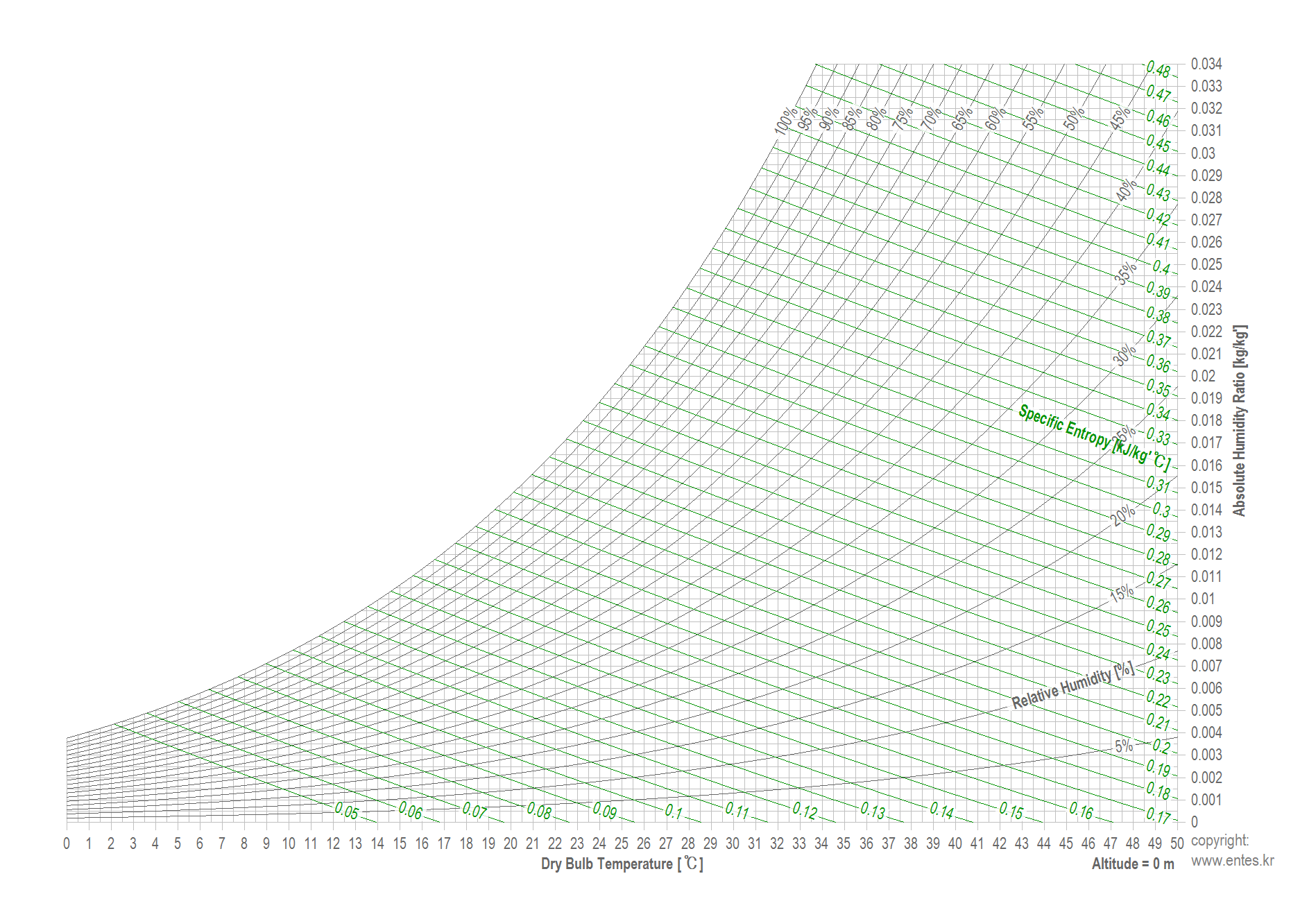 Psychrometric Chart For Ideal Gas