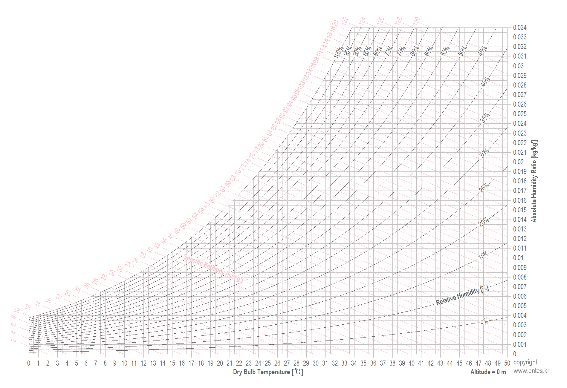 Psychrometric Chart For Ideal Gas