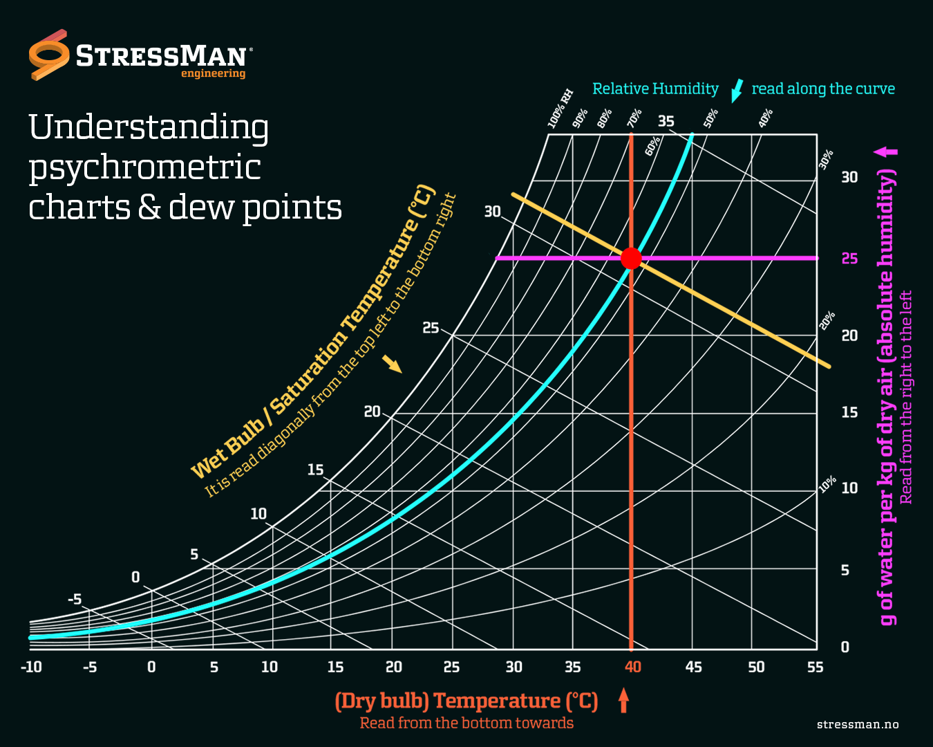 Psychrometric Charts And Dew Points Stressman Engineering AS