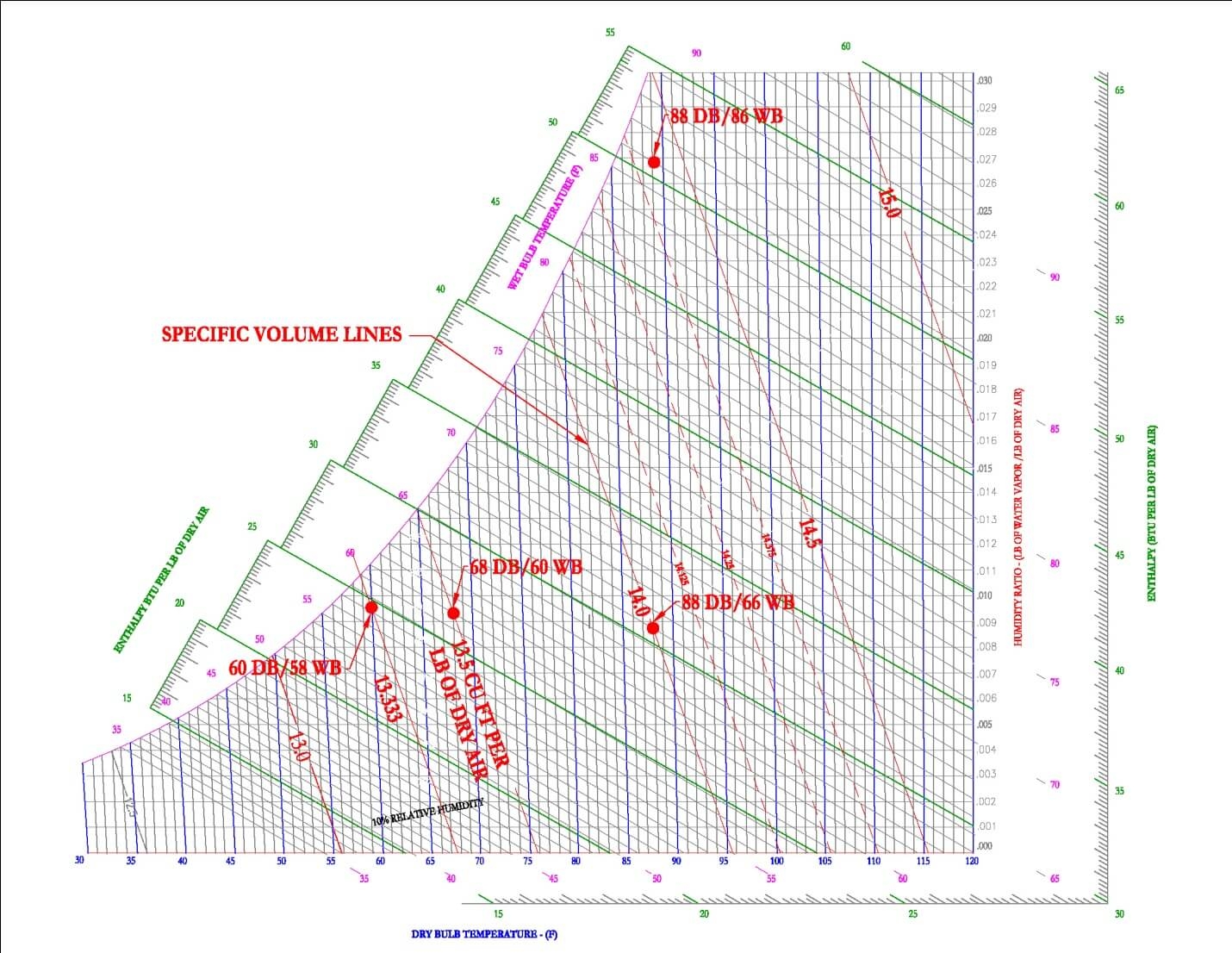 Psychrometrics HVAC And Refrigeration PE Exam Tools Mechanical And Electrical PE Sample Exams Technical Study Guides And Tools
