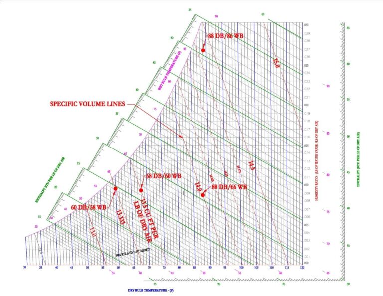 Psychrometrics HVAC And Refrigeration PE Exam Tools Mechanical And Electrical PE Sample Exams Technical Study Guides And Tools