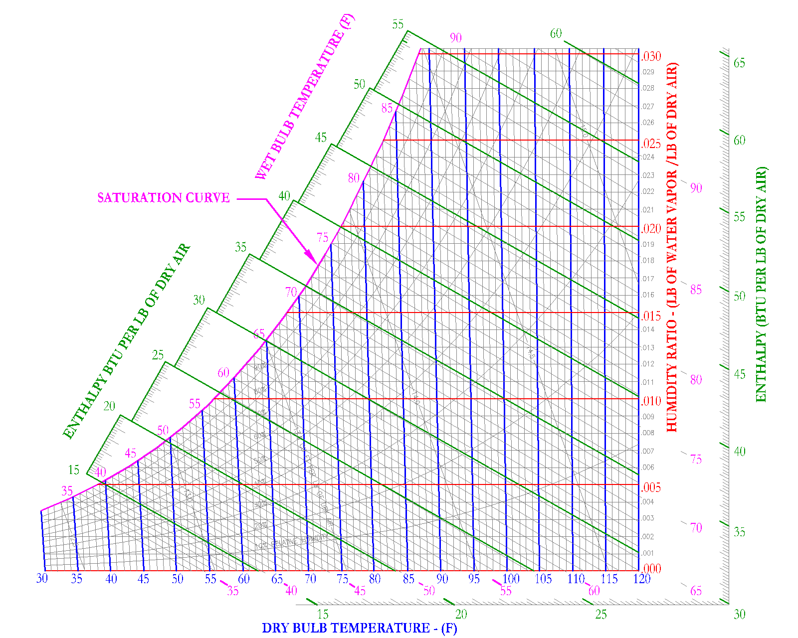 Psychrometrics HVAC And Refrigeration PE Exam Tools Mechanical And Electrical PE Sample Exams Technical Study Guides And Tools