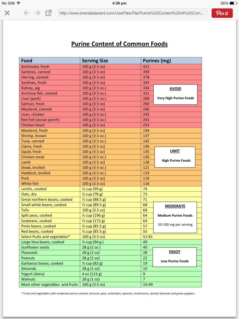 Purine Food Chart