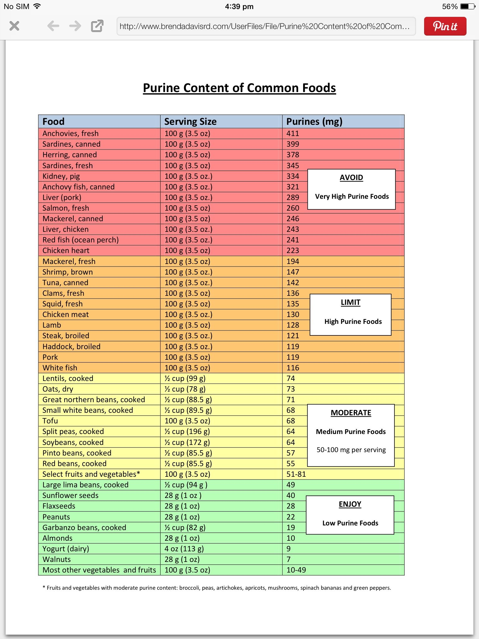 Purine Food Chart
