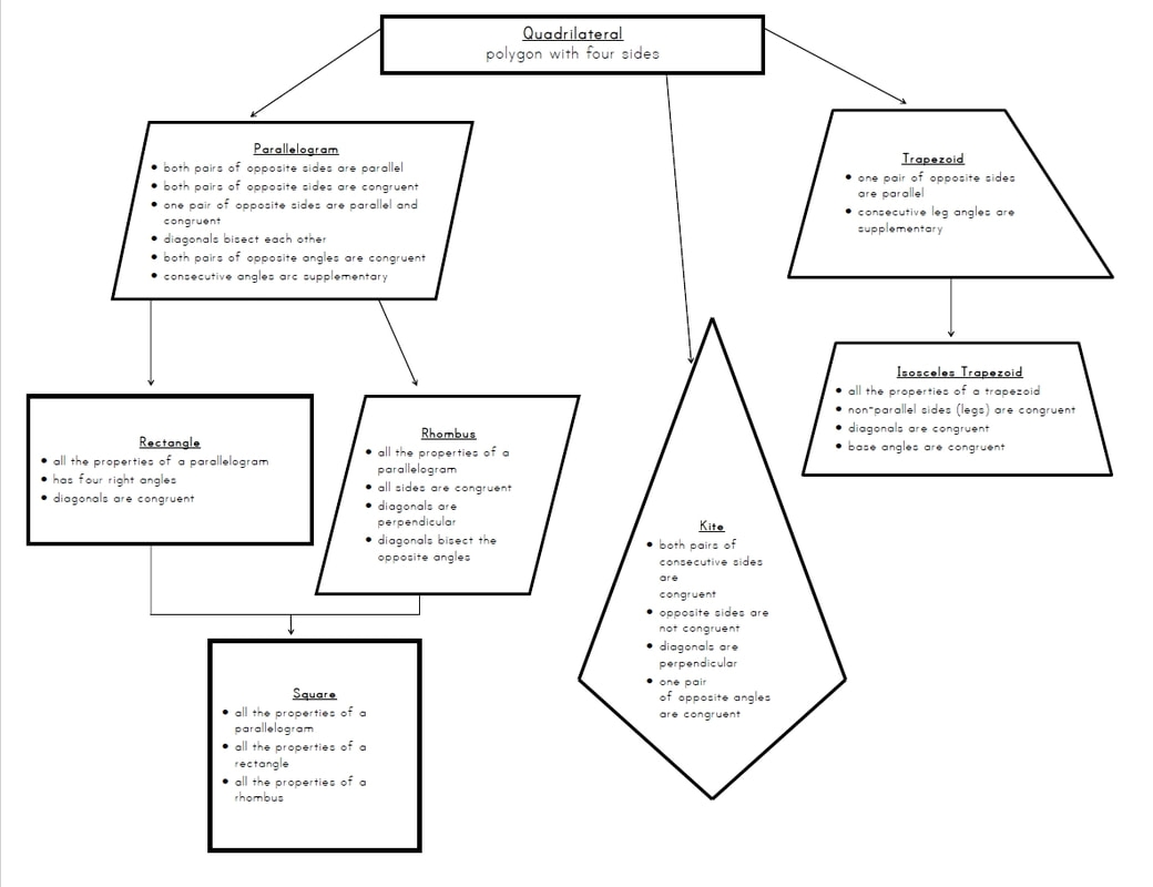 Quadrilaterals Flow Chart The BEST Coach Mrs And Little
