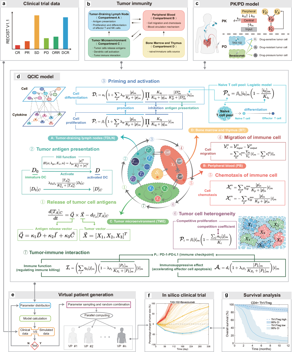 Quantitative Cancer immunity Cycle Modeling For Predicting Disease Progression In Advanced Metastatic Colorectal Cancer Npj Systems Biology And Applications