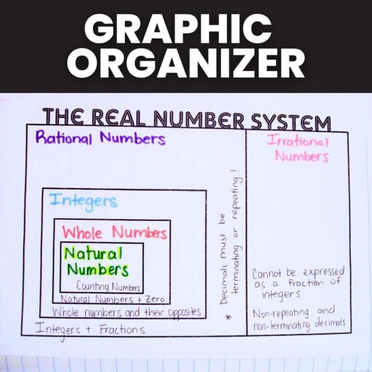 Real Number System Graphic Organizer Math Love