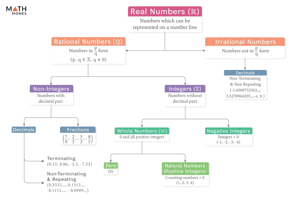 Real Numbers Definition Symbol Properties Chart Examples