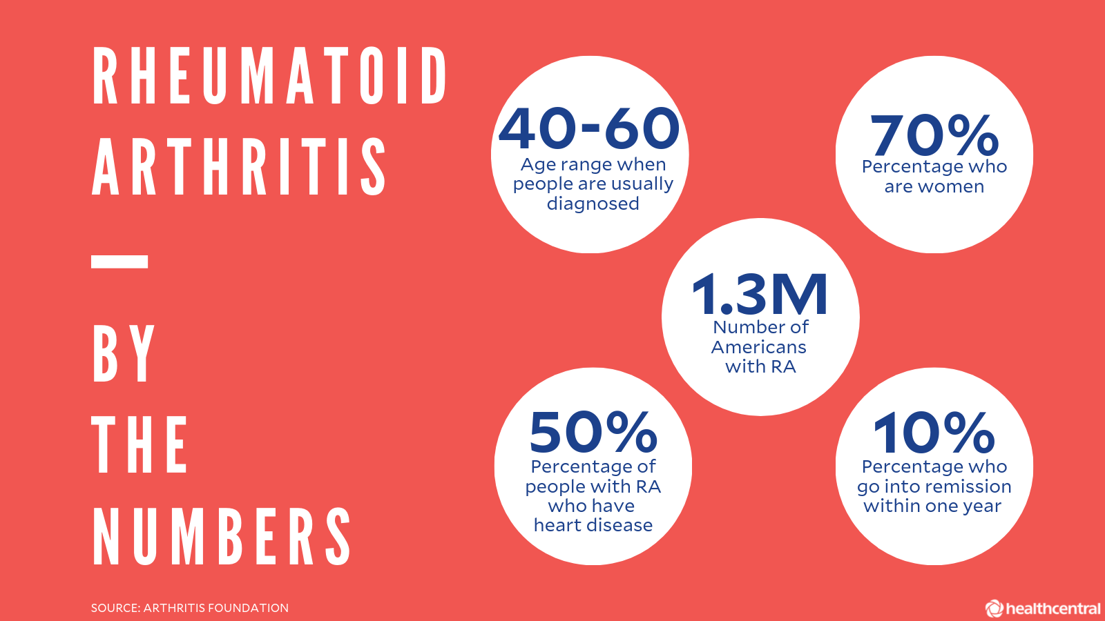 Rheumatoid Arthritis Symptoms Causes Treatments And More