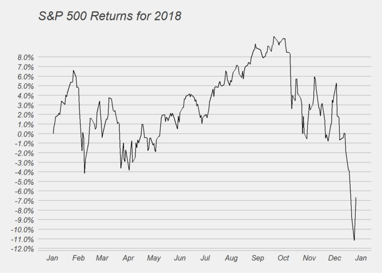 S P 500 Analysis December 2018 Long Short Strategies
