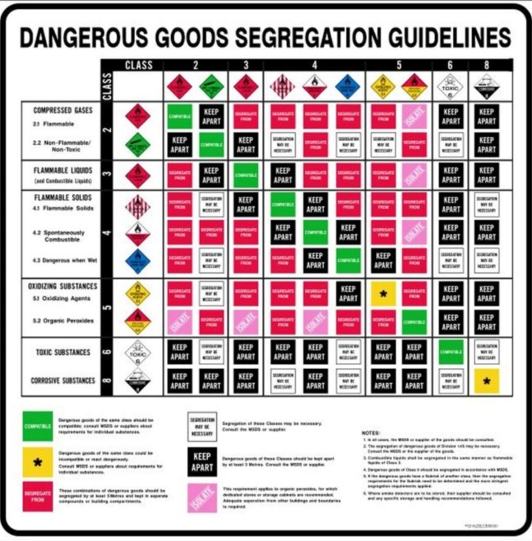 S PGHAZSEGP DANGEROUS GOODS SEGREGATION CHART 600 X 600 Poly Onsite Safety Australia