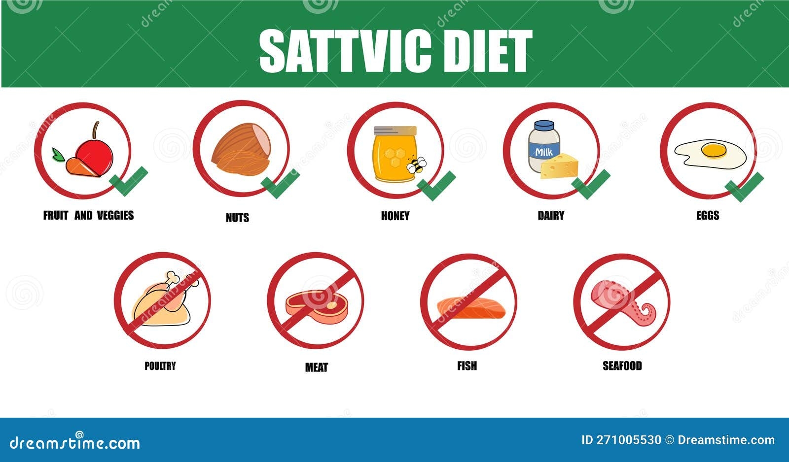 Sattvic Diet Types Of Diets And Nutrition Plans From Weight Loss Collection Outline Set Eating Model For Wellness And Health Stock Vector Illustration Of Diet Vegetables 271005530