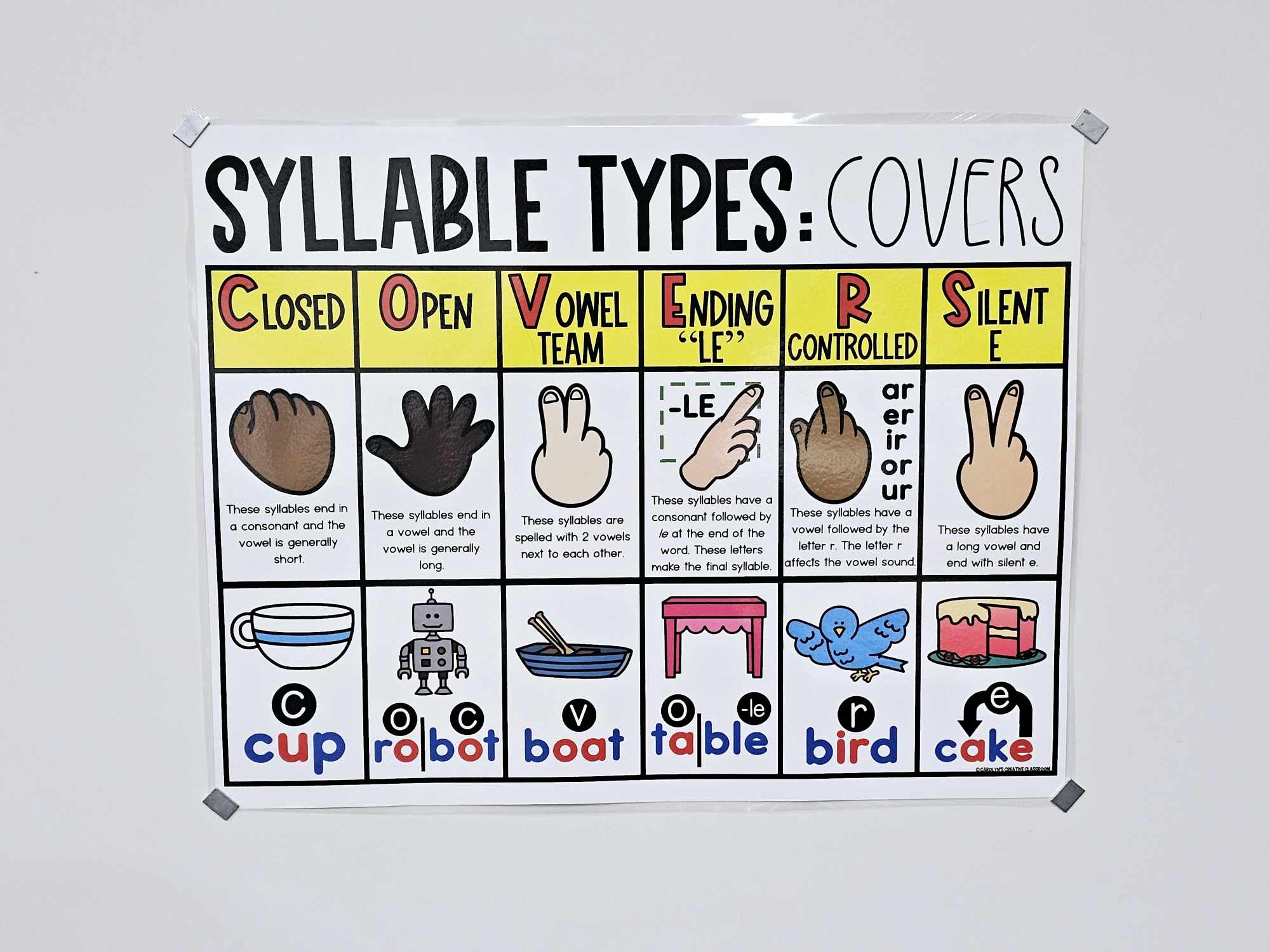 Six Syllable Types COVERS Anchor Chart Hard Good COVERS Option