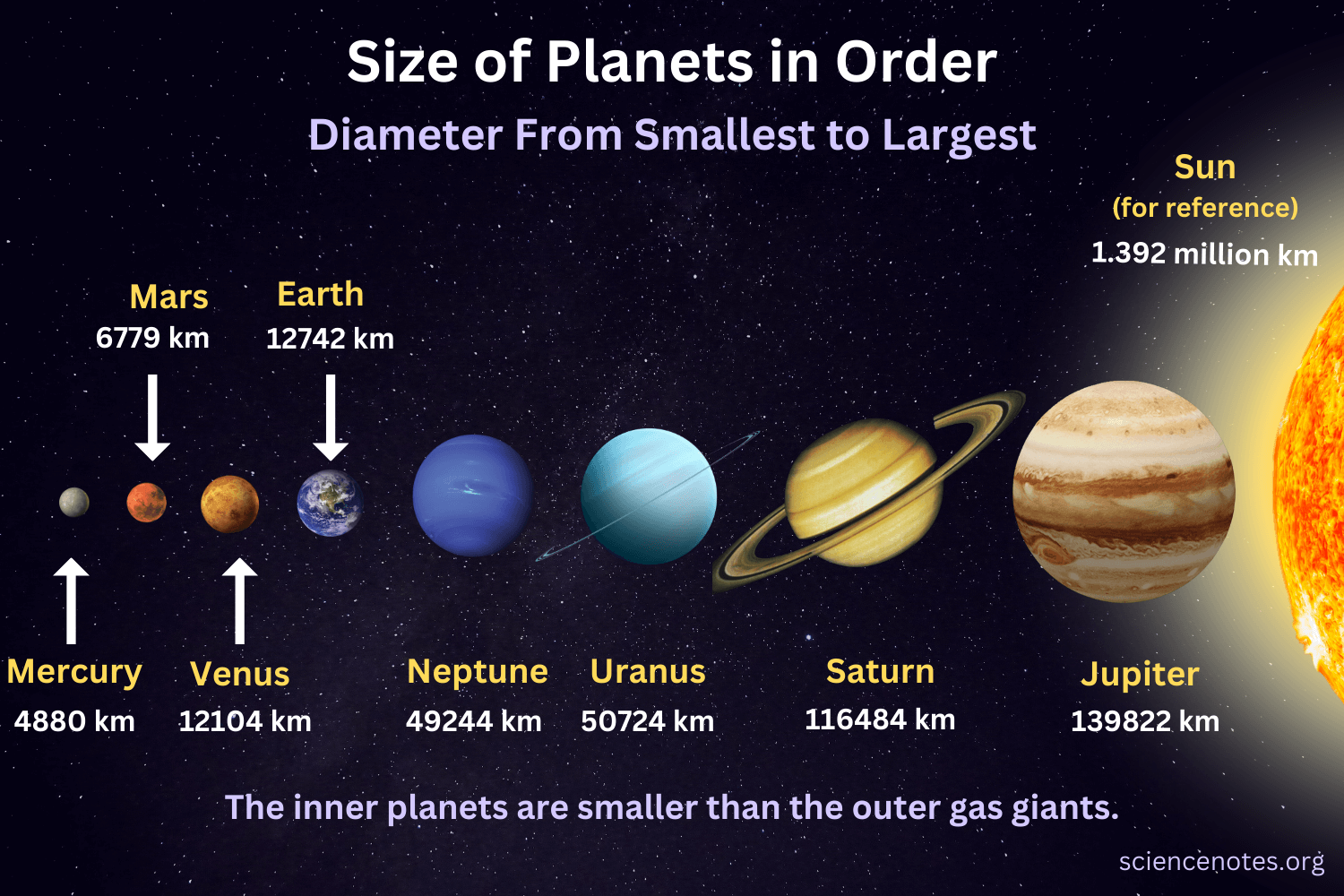 Size Of Planets In Order