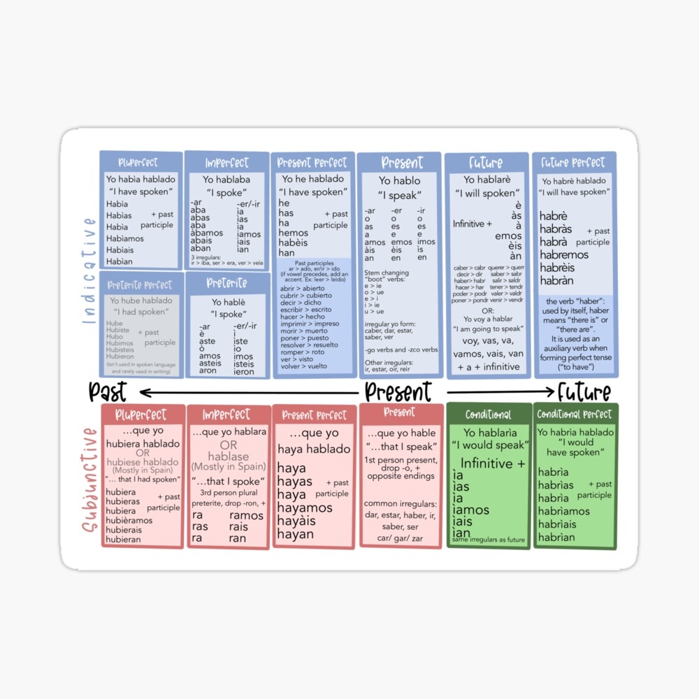 Spanish Tenses Chart Printable Spanish Tenses Chart Printable