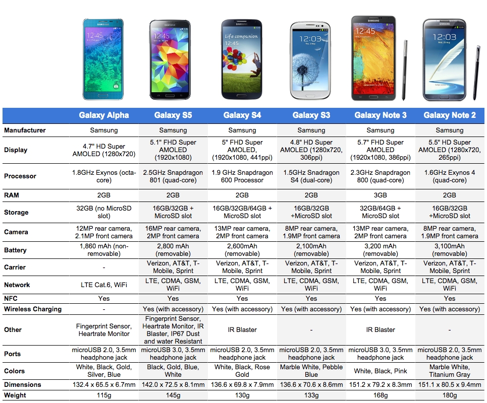 Specs Comparison Samsung Galaxy Alpha Vs Galaxy S5 S4 S3 Note 3 And Note 2