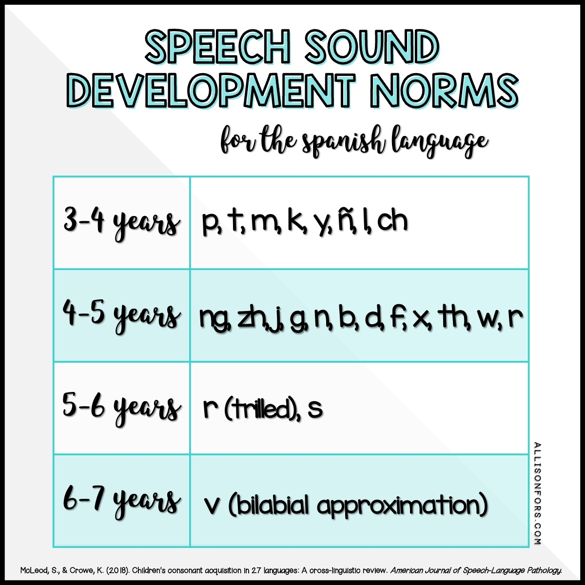 Speech And Language Development Norms Allison Fors Inc 