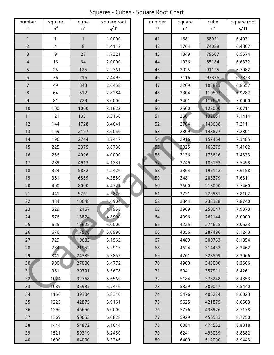 Squares Cubes Square Root Chart Download Printable PDF Templateroller Squares Cubes Square Root Chart Download Printable PDF Templateroller