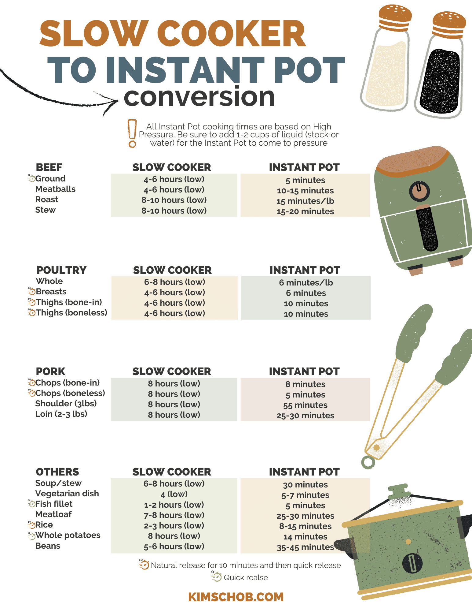 Super Handy Instant Pot Conversion Chart Kim Schob