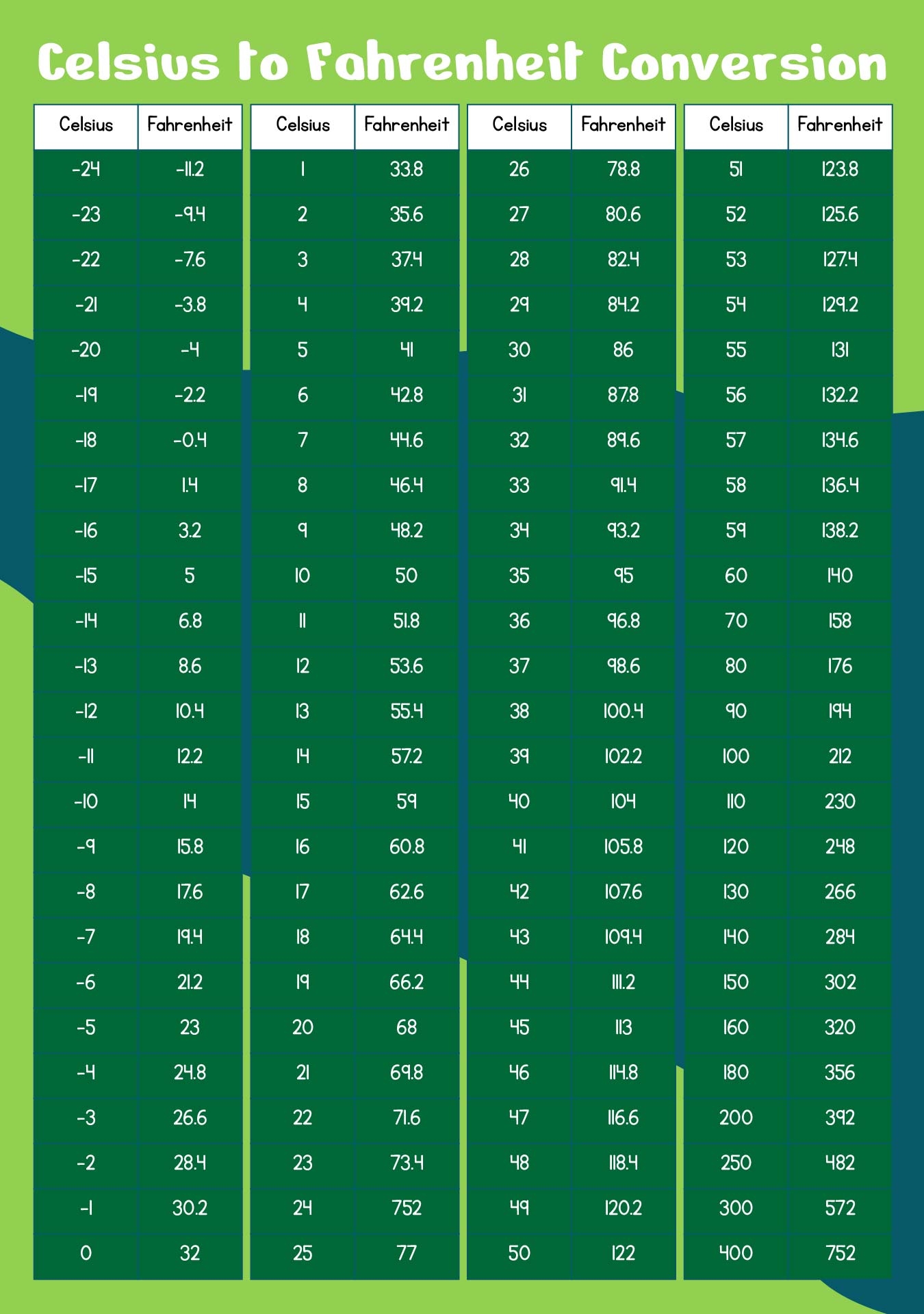 F To C Weather Chart Printable F To C Weather Chart Printable