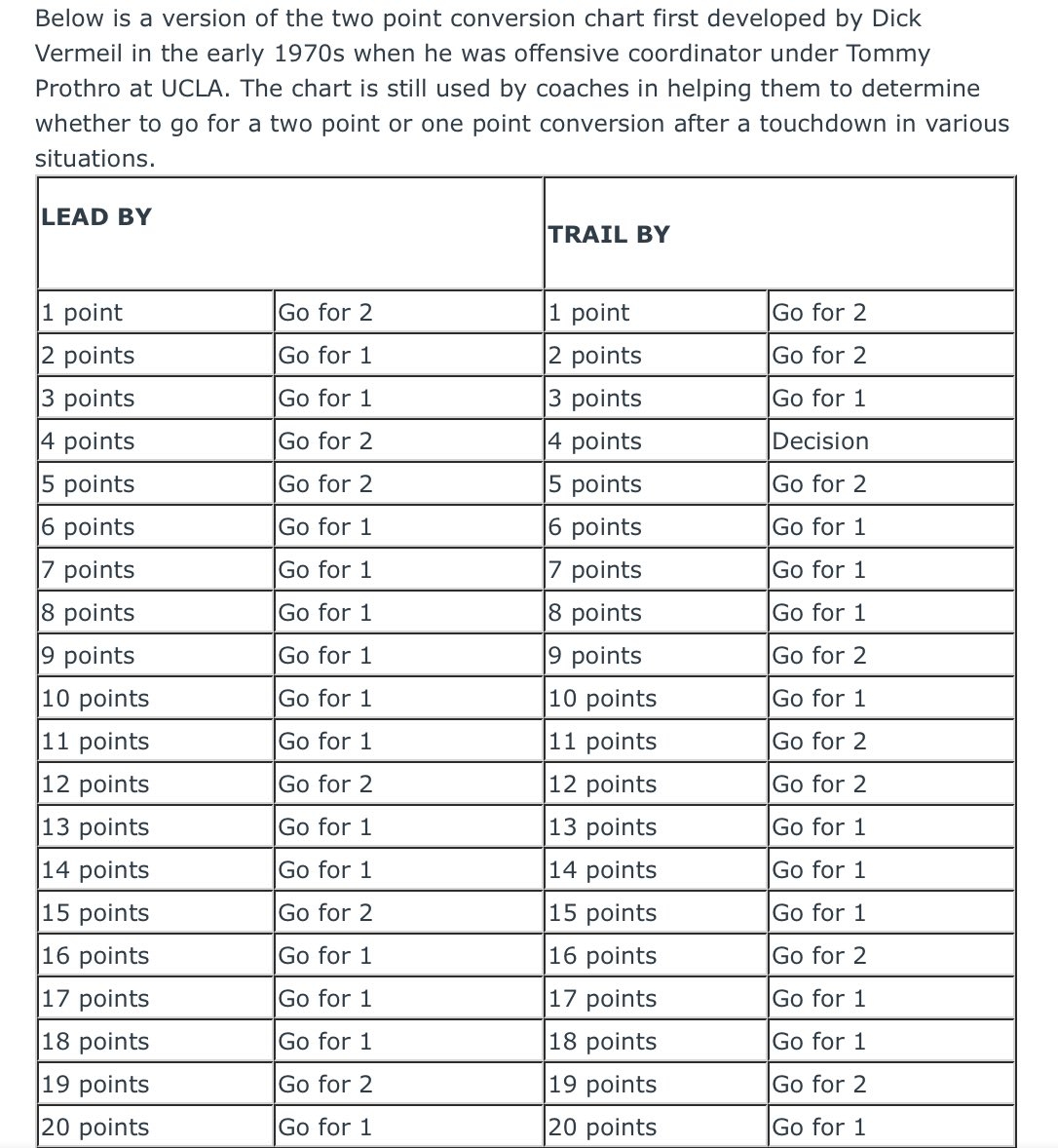 The 2 Point Chart Says Down 9 Go For 2 