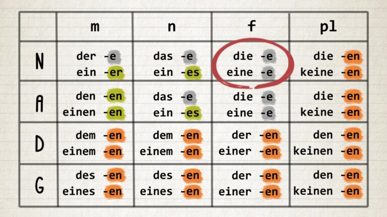The 4 German Cases Adjective Declension 11 Percent Best Way To Learn German Online 