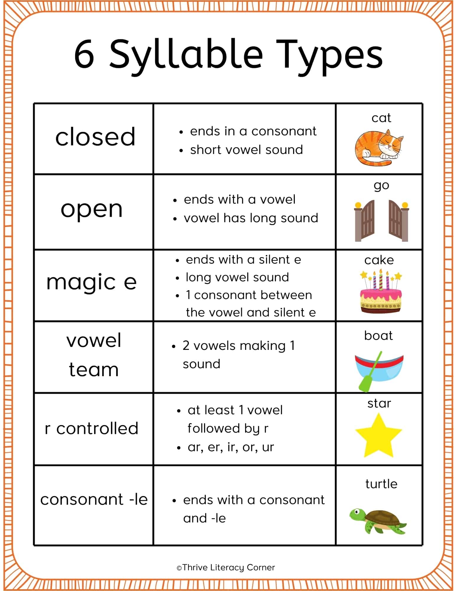 The 6 Types Of Syllables FREE Anchor Charts 