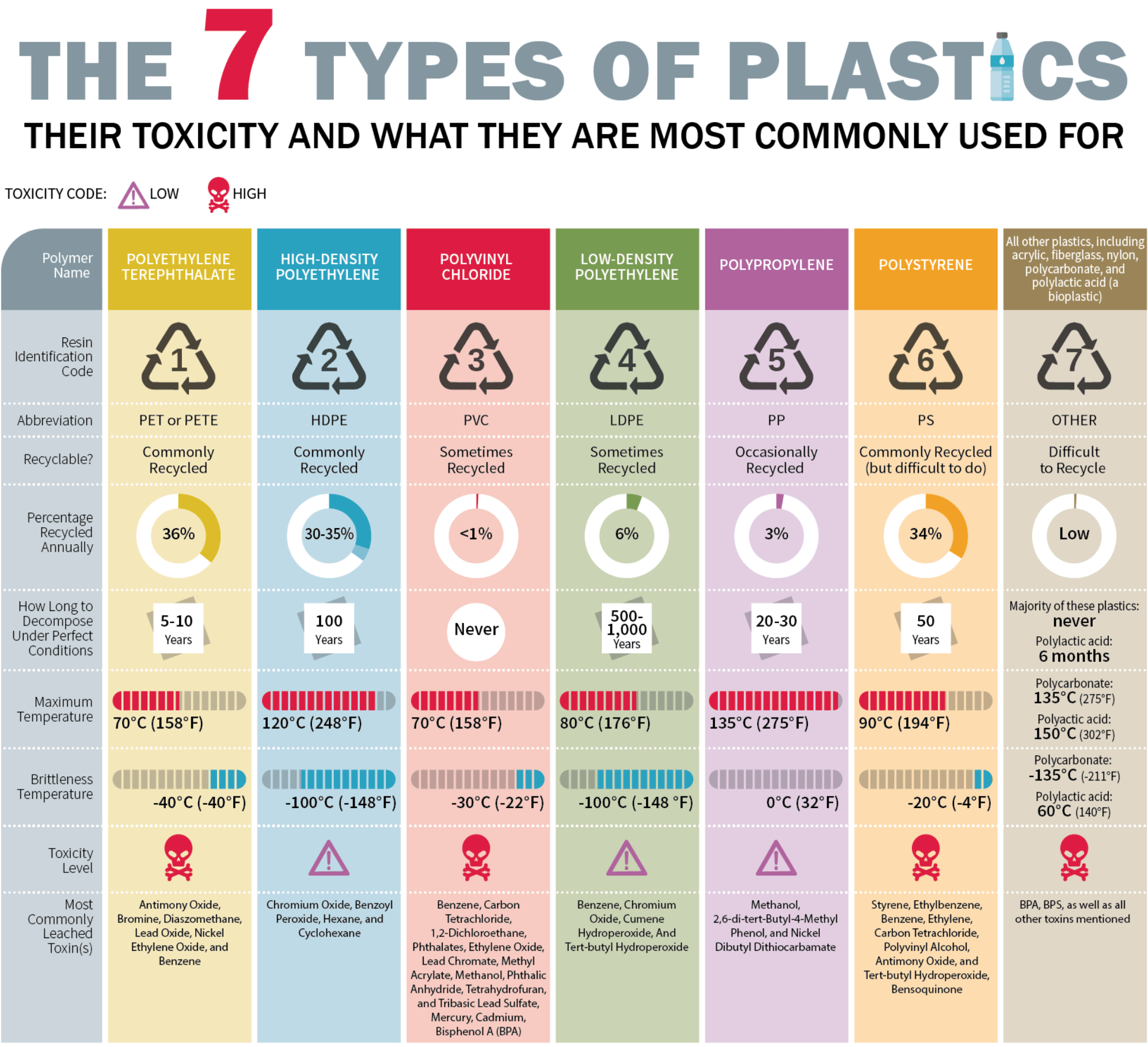 The 7 Types Of Plastic Their Toxicity And What They Are Most Commonly Used For PlasticBusters