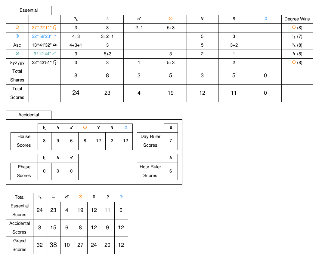 The Call Of Cthulhu By H P Lovecraft Astrological Notes On The Story And The Author s Life Saturnian Vibes Living In Cycles