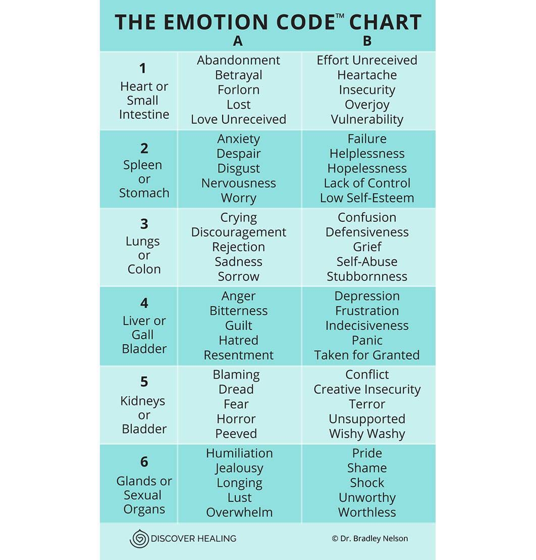 The Emotion Code Chart Of Emotions Magnet Discover Healing The Emotion Code Chart Of Emotions Magnet Discover Healing