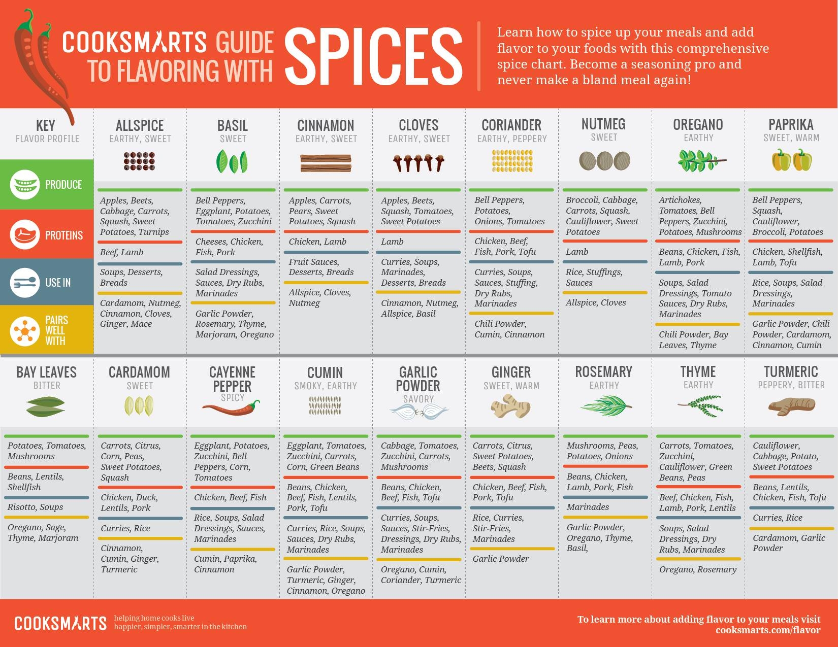 The Full Spice Cheat Sheet